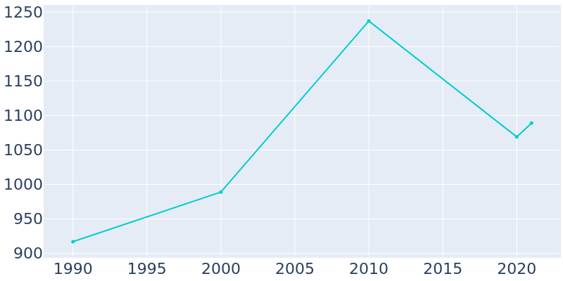 Population Graph For Mayo, 1990 - 2022