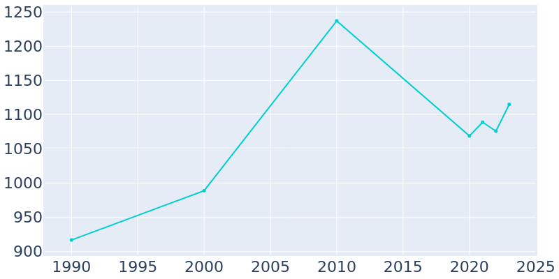 Population Graph For Mayo, 1990 - 2022