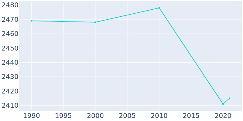 Population Graph For Mayodan, 1990 - 2022