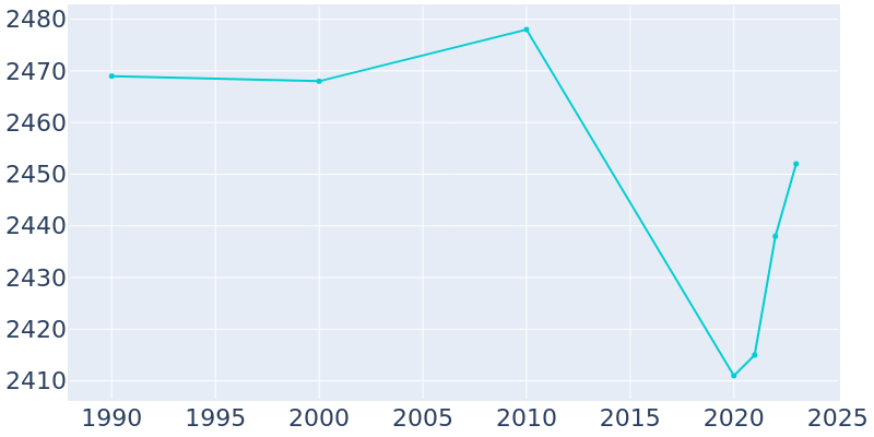 Population Graph For Mayodan, 1990 - 2022