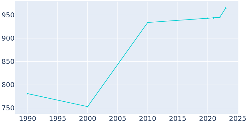 Population Graph For Maypearl, 1990 - 2022