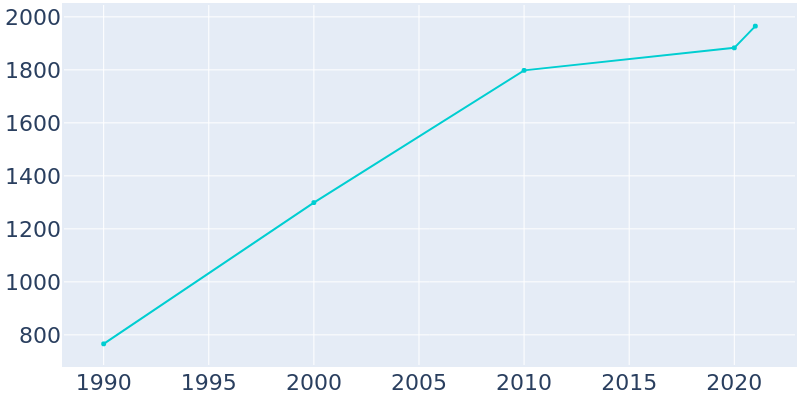 Population Graph For Maysville, 1990 - 2022