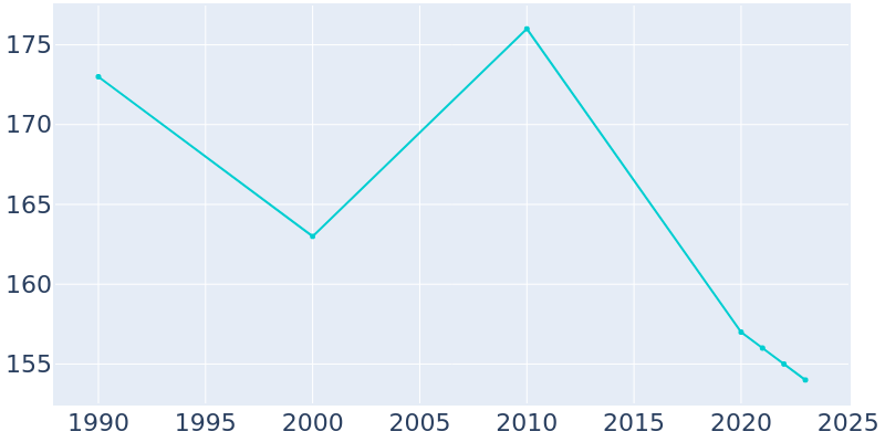 Population Graph For Maysville, 1990 - 2022