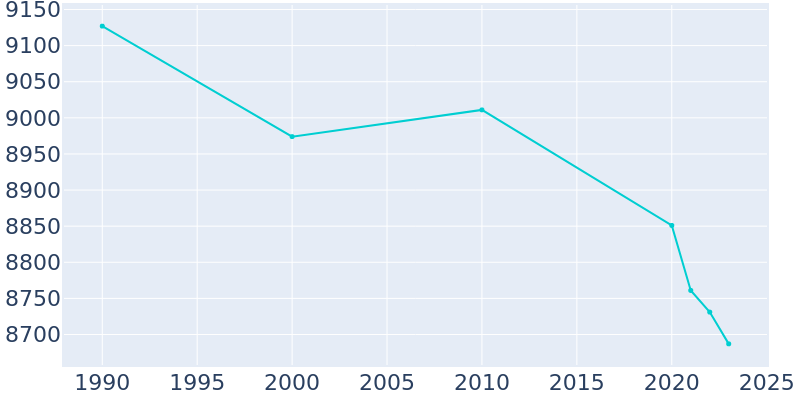 Population Graph For Maysville, 1990 - 2022