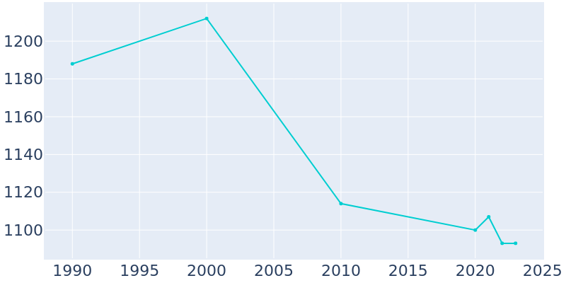 Population Graph For Maysville, 1990 - 2022