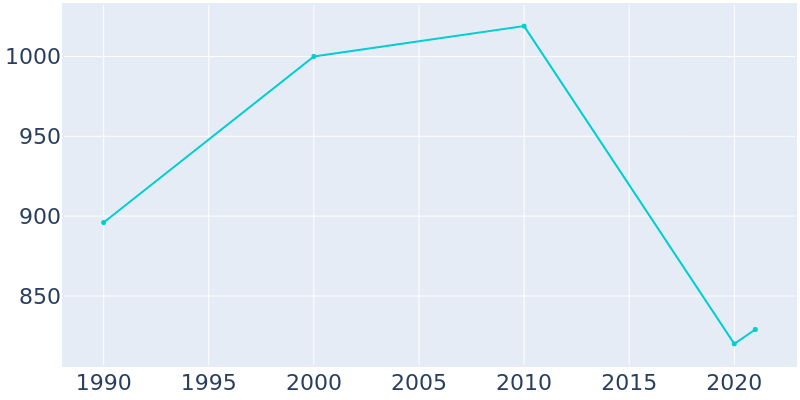 Population Graph For Maysville, 1990 - 2022