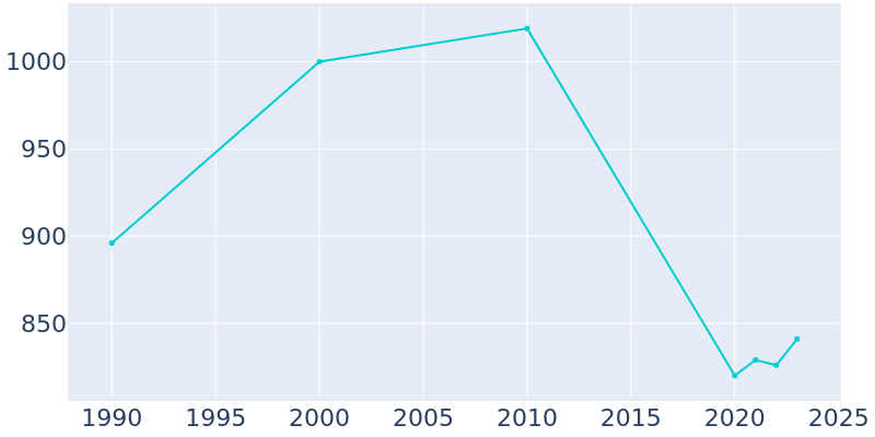 Population Graph For Maysville, 1990 - 2022