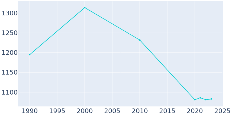 Population Graph For Maysville, 1990 - 2022