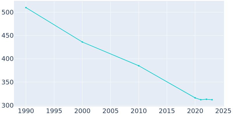 Population Graph For Maytown, 1990 - 2022