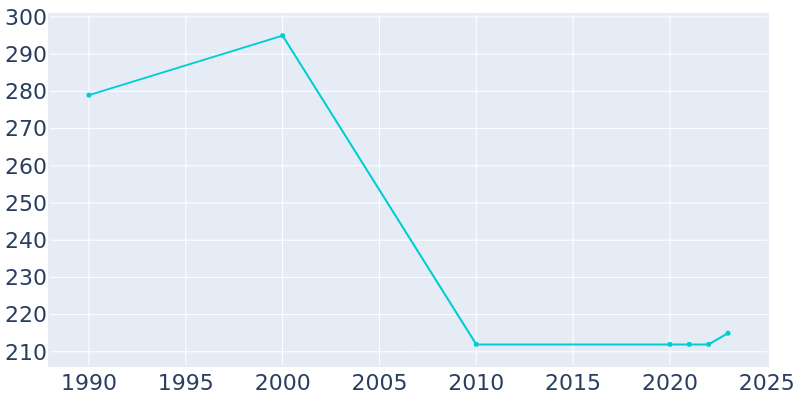 Population Graph For Mayview, 1990 - 2022