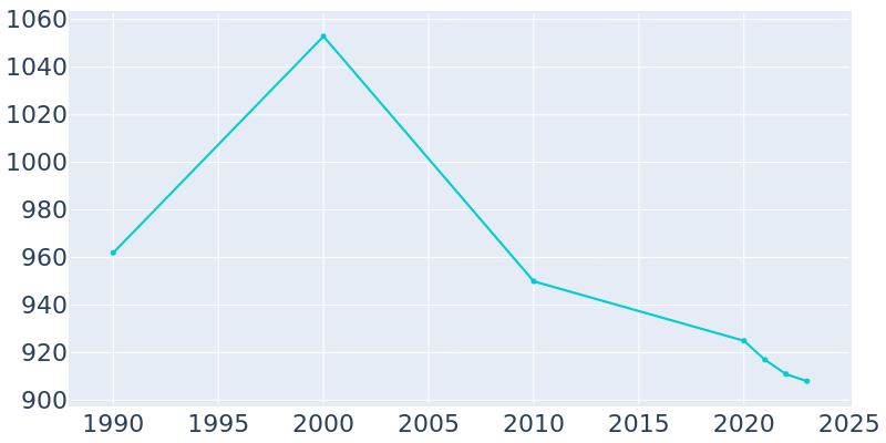 Population Graph For Mayville, 1990 - 2022