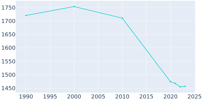 Population Graph For Mayville, 1990 - 2022