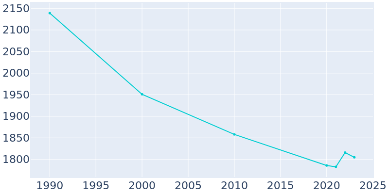 Population Graph For Mayville, 1990 - 2022