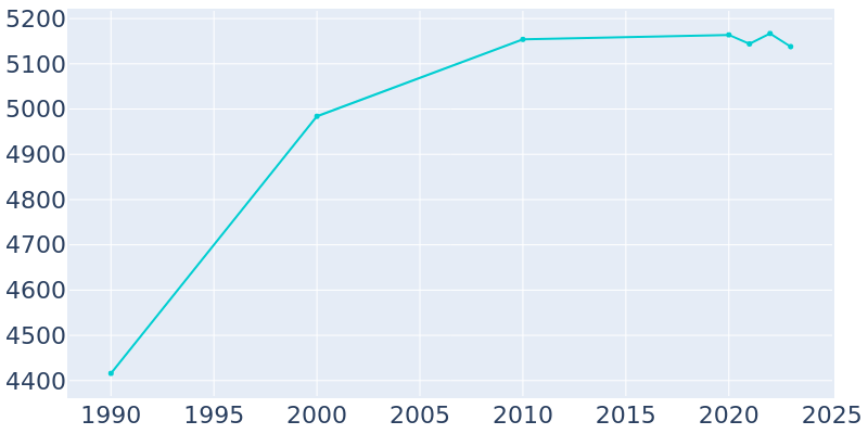 Population Graph For Mayville, 1990 - 2022