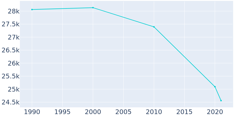 Population Graph For Maywood, 1990 - 2022