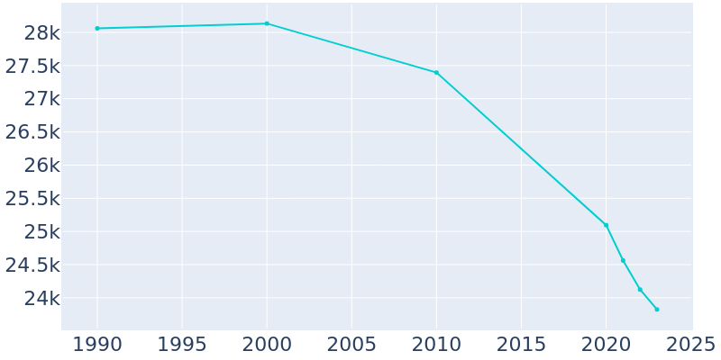 Population Graph For Maywood, 1990 - 2022