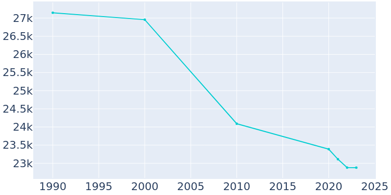 Population Graph For Maywood, 1990 - 2022