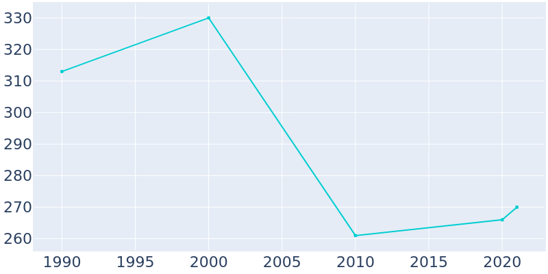 Population Graph For Maywood, 1990 - 2022