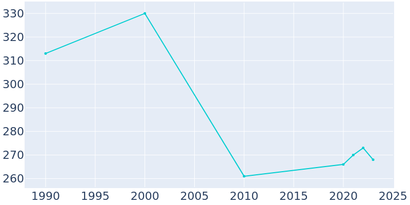 Population Graph For Maywood, 1990 - 2022