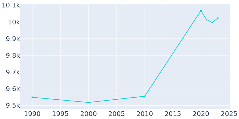 Population Graph For Maywood, 1990 - 2022