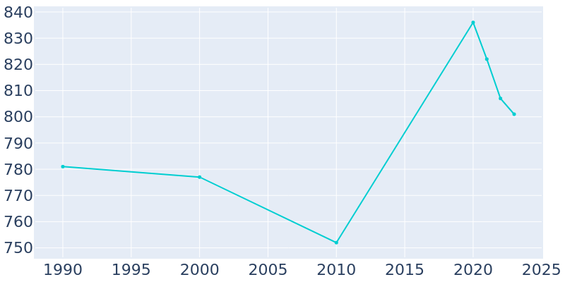 Population Graph For Maywood Park, 1990 - 2022