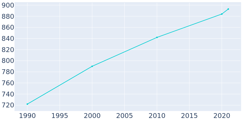 Population Graph For Mazeppa, 1990 - 2022