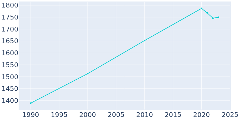 Population Graph For Mazomanie, 1990 - 2022