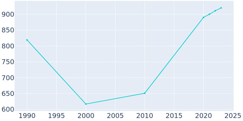 Population Graph For McAdenville, 1990 - 2022