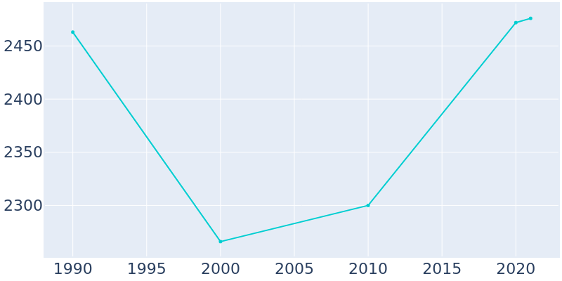 Population Graph For McAdoo, 1990 - 2022