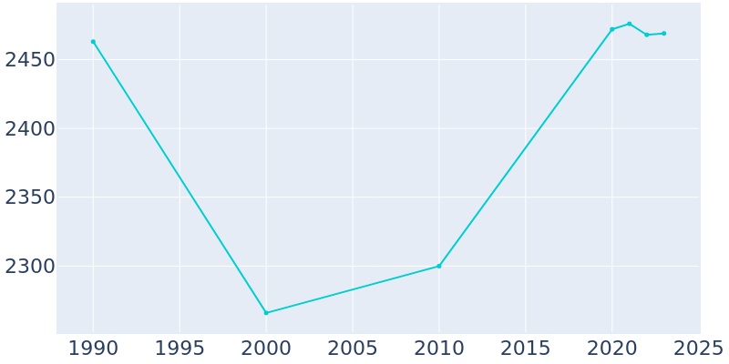 Population Graph For McAdoo, 1990 - 2022