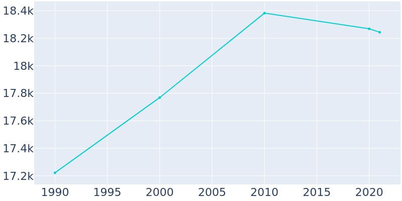 Population Graph For McAlester, 1990 - 2022