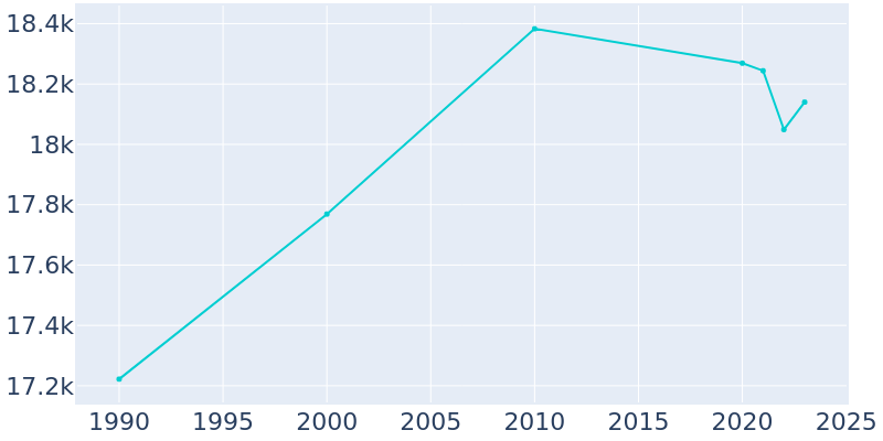 Population Graph For McAlester, 1990 - 2022