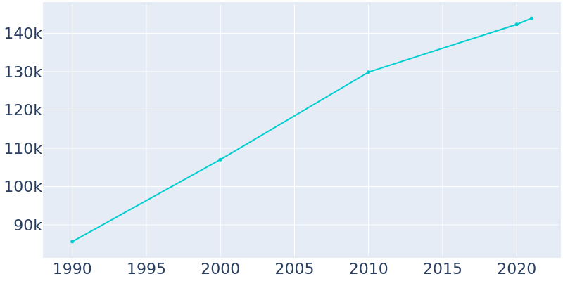 Population Graph For McAllen, 1990 - 2022