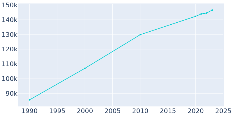 Population Graph For McAllen, 1990 - 2022