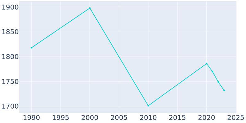 Population Graph For McArthur, 1990 - 2022