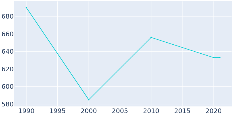 Population Graph For McBain, 1990 - 2022