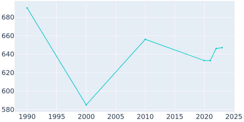 Population Graph For McBain, 1990 - 2022