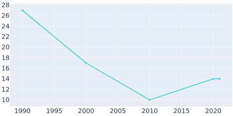 Population Graph For McBaine, 1990 - 2022