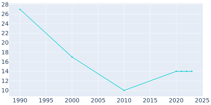 Population Graph For McBaine, 1990 - 2022