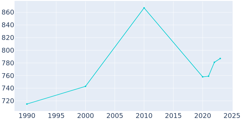 Population Graph For McBee, 1990 - 2022