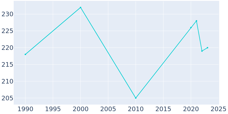 Population Graph For McBride, 1990 - 2022