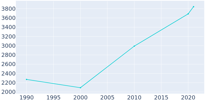 Population Graph For McCall, 1990 - 2022