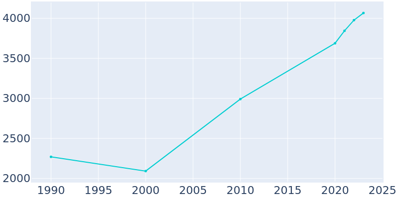 Population Graph For McCall, 1990 - 2022