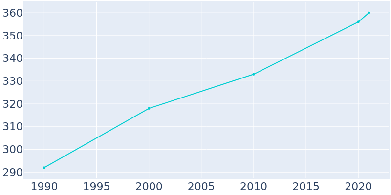 Population Graph For McCallsburg, 1990 - 2022