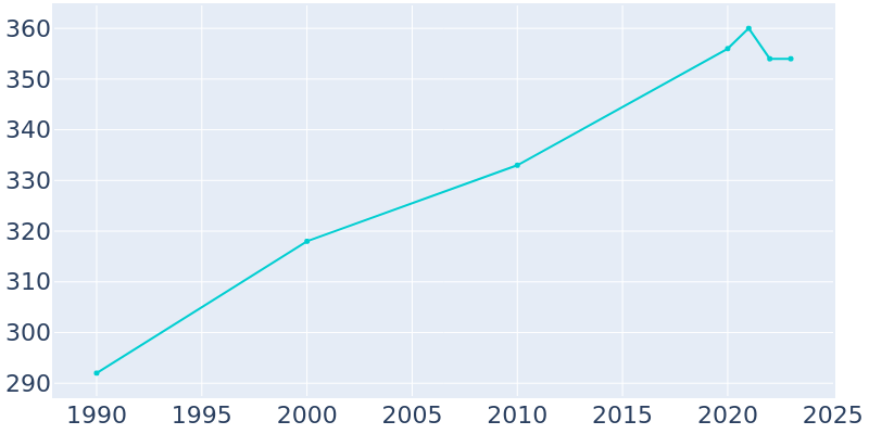 Population Graph For McCallsburg, 1990 - 2022