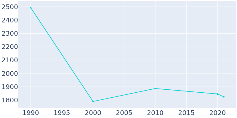 Population Graph For McCamey, 1990 - 2022