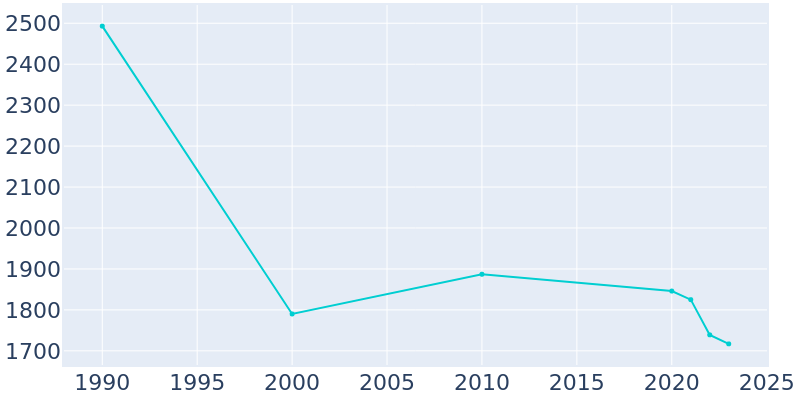 Population Graph For McCamey, 1990 - 2022