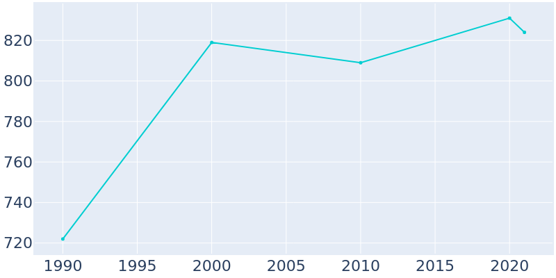 Population Graph For McCammon, 1990 - 2022