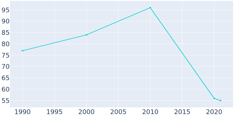 Population Graph For McCaskill, 1990 - 2022
