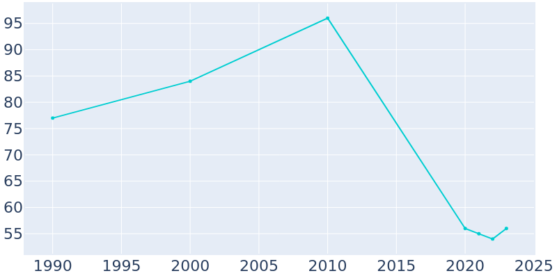 Population Graph For McCaskill, 1990 - 2022